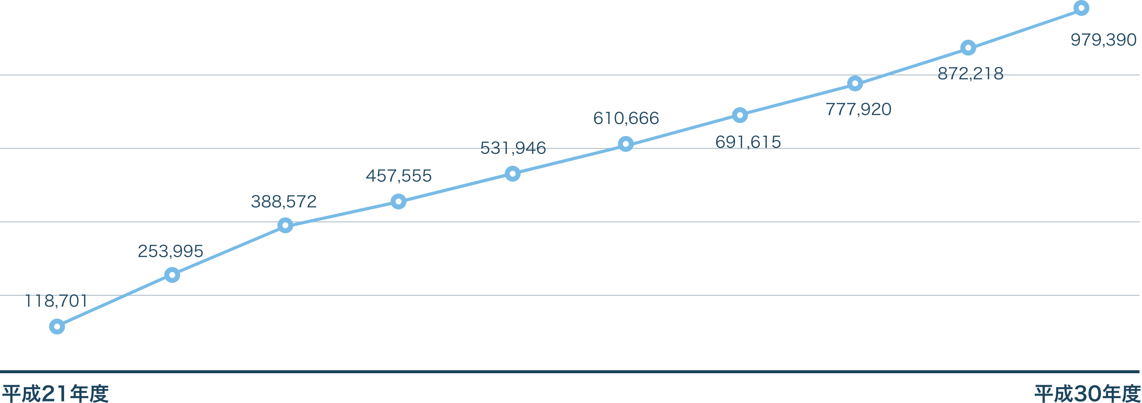 累計応募者数の推移