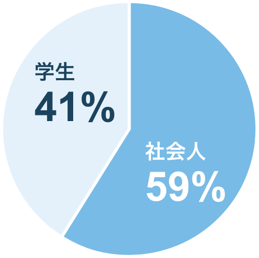 社会人/学生の割合