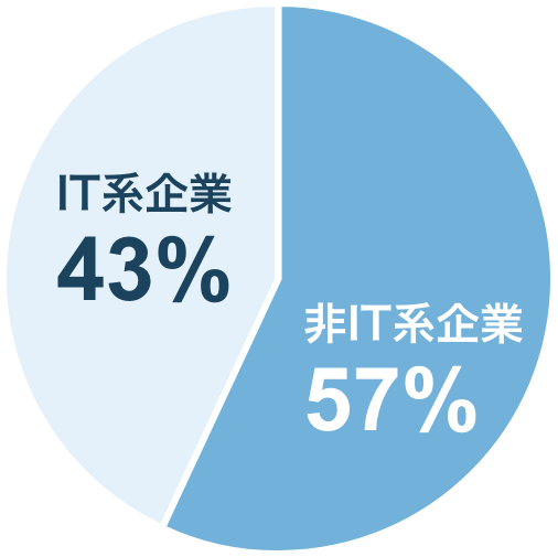 社会人 T系/非IT系企業の割合