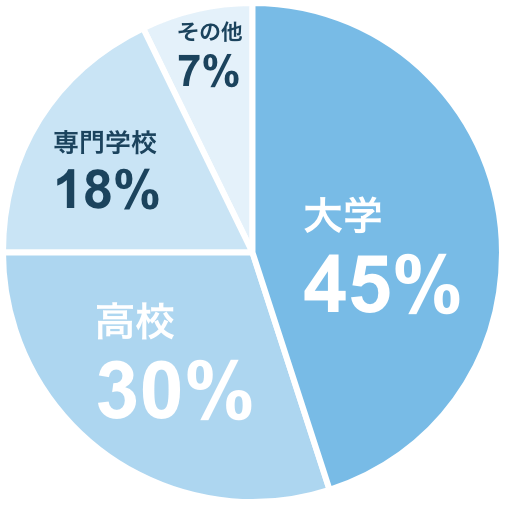 学生 在学中の学校別割合