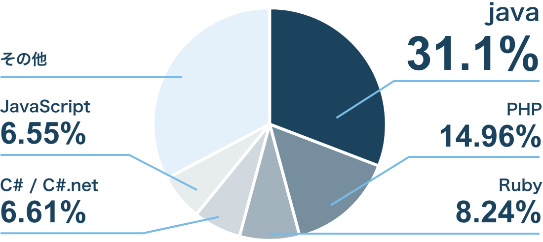 プログラミング言語別求人数